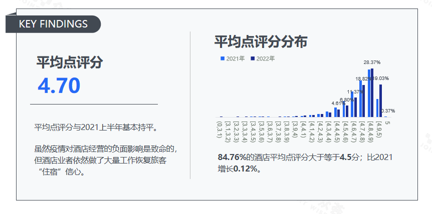 业点评benchmark报告尊龙凯时注册2022年酒店