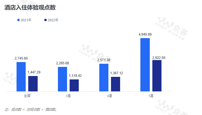 业点评benchmark报告尊龙凯时注册2022年酒店(图2)