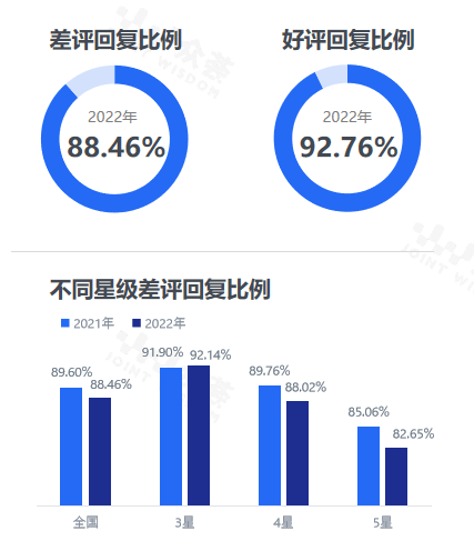 业点评benchmark报告尊龙凯时注册2022年酒店(图3)