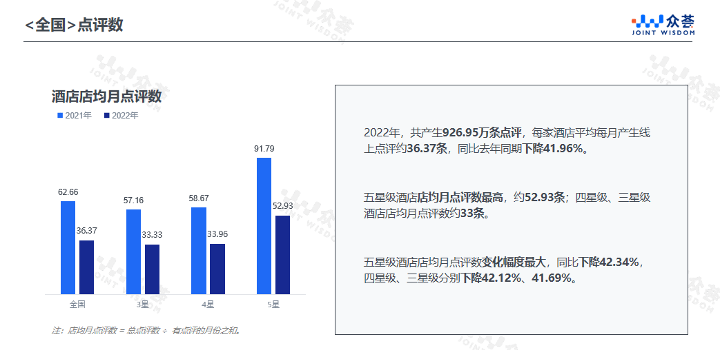 业点评benchmark报告尊龙凯时注册2022年酒店(图4)