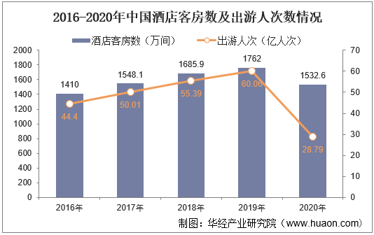 中国酒店行业市场运行态势及投资战略研究报告尊龙凯时人生就博登录2022-2027年(图1)