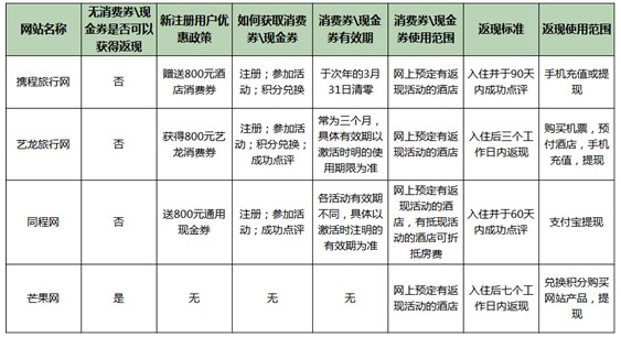 格报告发布 芒果网价格最实惠尊龙凯时注册7月OTA酒店价(图1)