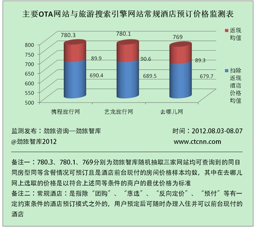 格报告发布 芒果网价格最实惠尊龙凯时注册7月OTA酒店价(图2)