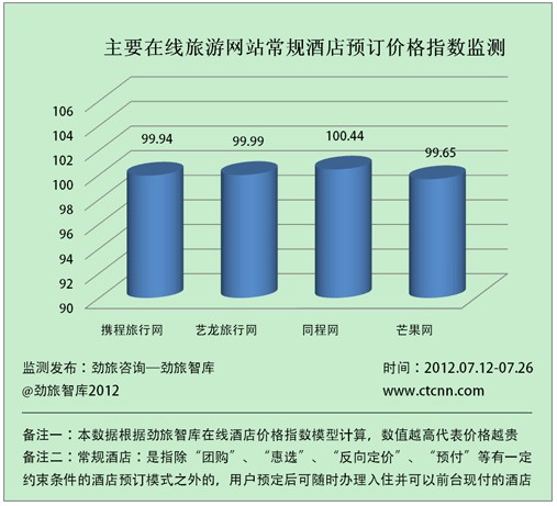 格报告发布 芒果网价格最实惠尊龙凯时注册7月OTA酒店价(图3)