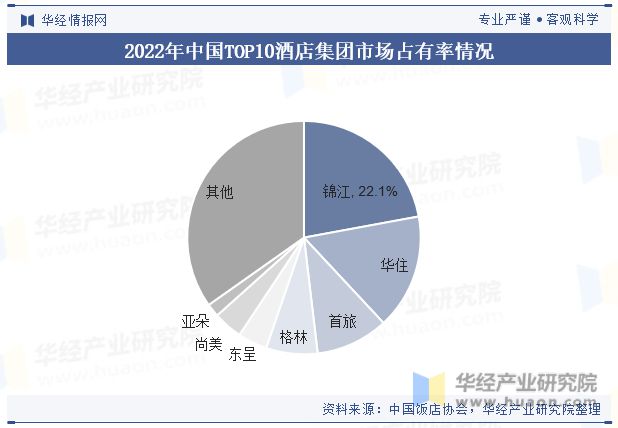 趋势分析龙头集中度将进一步提高「图」Z6尊龙旗舰厅中国酒店行业发展现状与