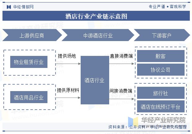 趋势分析龙头集中度将进一步提高「图」Z6尊龙旗舰厅中国酒店行业发展现状与(图2)