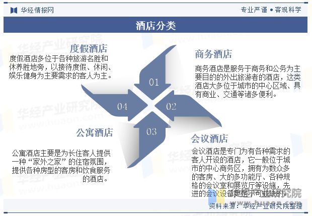 趋势分析龙头集中度将进一步提高「图」Z6尊龙旗舰厅中国酒店行业发展现状与(图4)