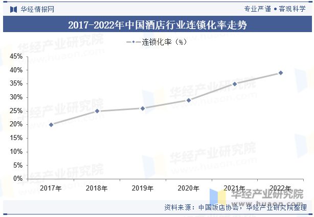 趋势分析龙头集中度将进一步提高「图」Z6尊龙旗舰厅中国酒店行业发展现状与(图6)