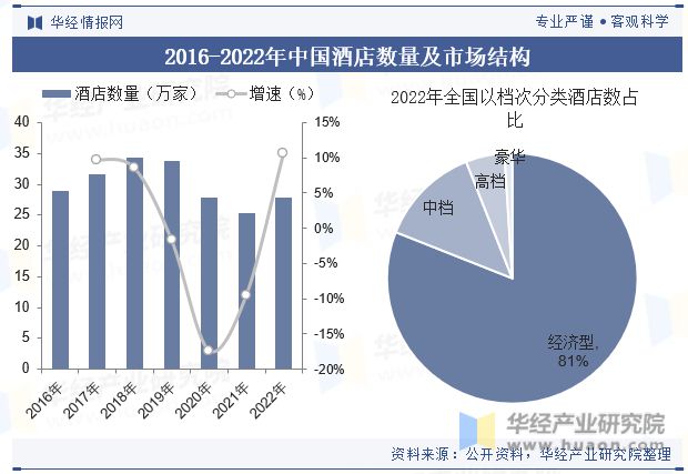 趋势分析龙头集中度将进一步提高「图」Z6尊龙旗舰厅中国酒店行业发展现状与(图7)